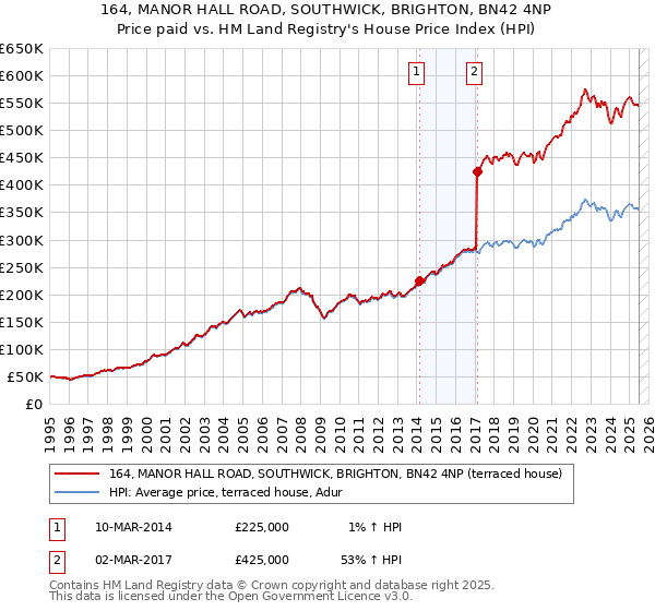 164, MANOR HALL ROAD, SOUTHWICK, BRIGHTON, BN42 4NP: Price paid vs HM Land Registry's House Price Index