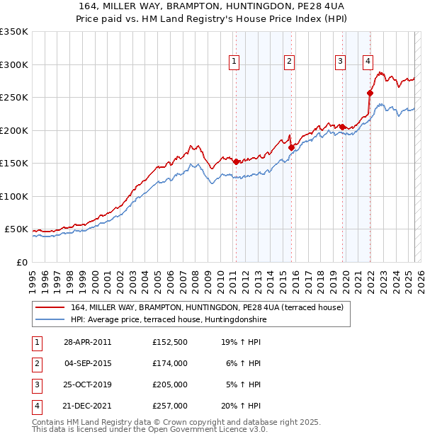 164, MILLER WAY, BRAMPTON, HUNTINGDON, PE28 4UA: Price paid vs HM Land Registry's House Price Index