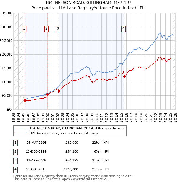 164, NELSON ROAD, GILLINGHAM, ME7 4LU: Price paid vs HM Land Registry's House Price Index