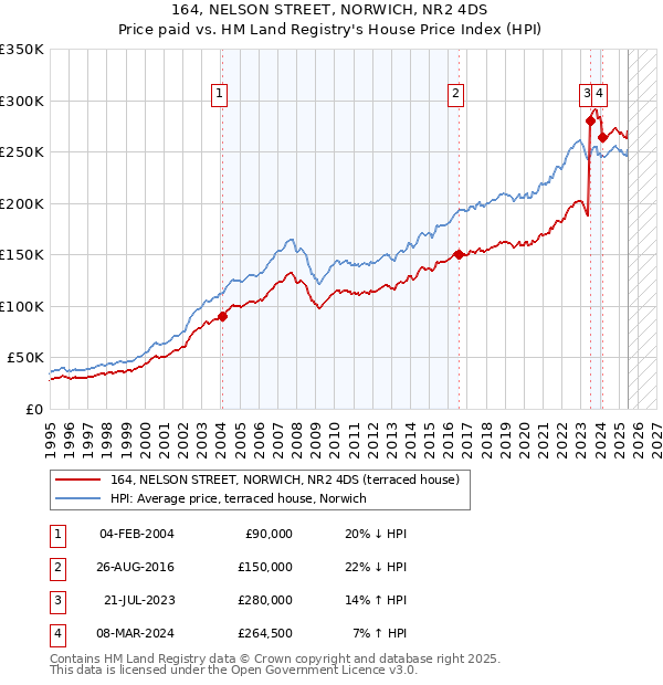 164, NELSON STREET, NORWICH, NR2 4DS: Price paid vs HM Land Registry's House Price Index