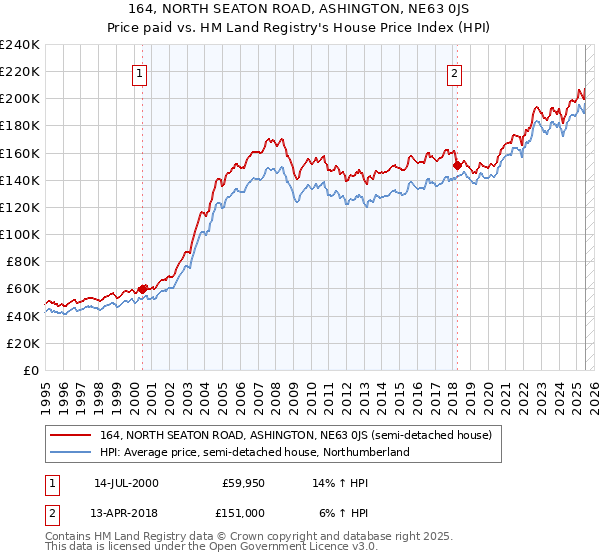 164, NORTH SEATON ROAD, ASHINGTON, NE63 0JS: Price paid vs HM Land Registry's House Price Index