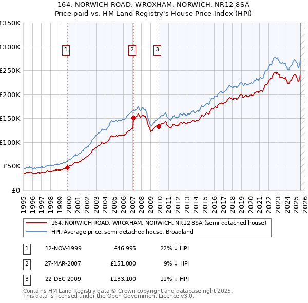 164, NORWICH ROAD, WROXHAM, NORWICH, NR12 8SA: Price paid vs HM Land Registry's House Price Index