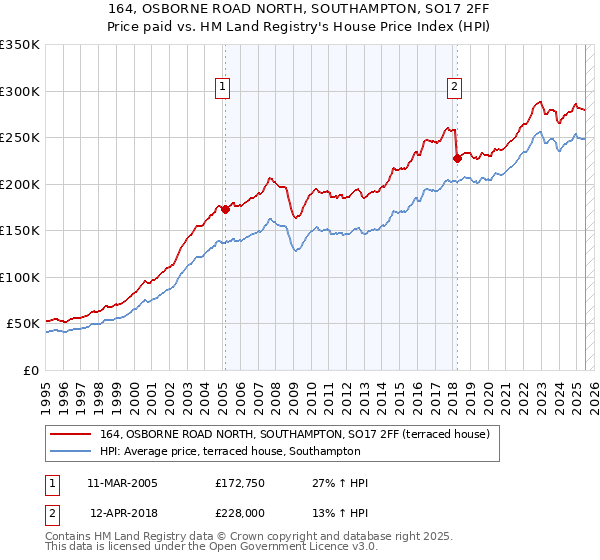 164, OSBORNE ROAD NORTH, SOUTHAMPTON, SO17 2FF: Price paid vs HM Land Registry's House Price Index