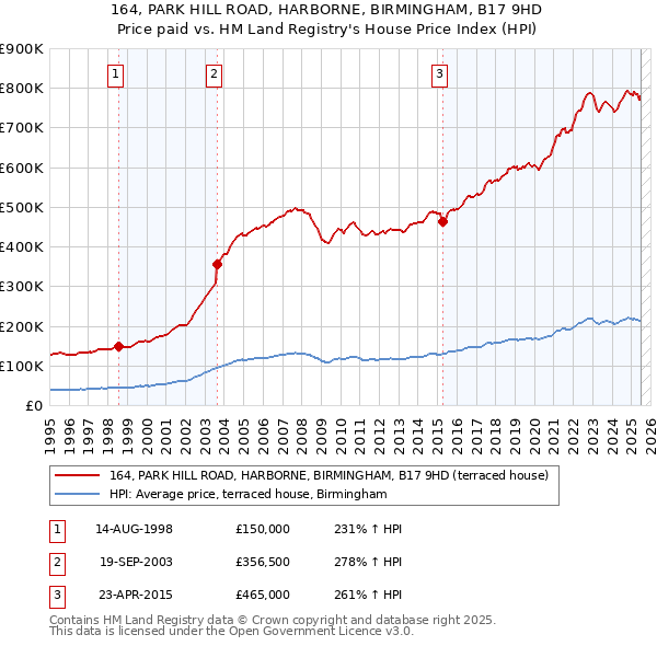164, PARK HILL ROAD, HARBORNE, BIRMINGHAM, B17 9HD: Price paid vs HM Land Registry's House Price Index