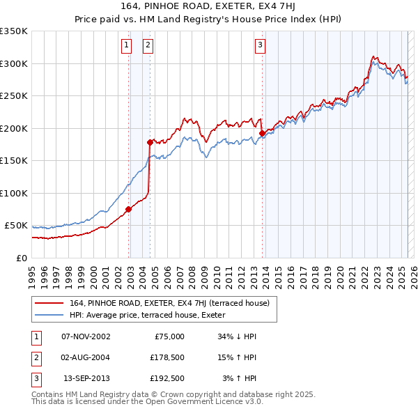 164, PINHOE ROAD, EXETER, EX4 7HJ: Price paid vs HM Land Registry's House Price Index
