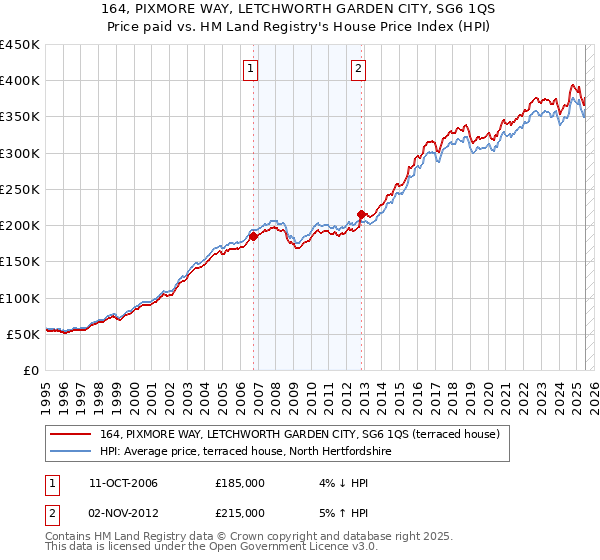 164, PIXMORE WAY, LETCHWORTH GARDEN CITY, SG6 1QS: Price paid vs HM Land Registry's House Price Index