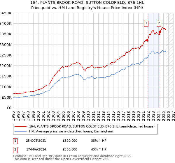 164, PLANTS BROOK ROAD, SUTTON COLDFIELD, B76 1HL: Price paid vs HM Land Registry's House Price Index