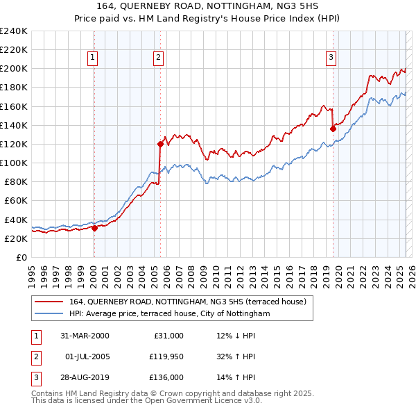 164, QUERNEBY ROAD, NOTTINGHAM, NG3 5HS: Price paid vs HM Land Registry's House Price Index