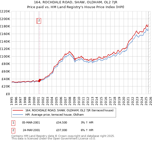 164, ROCHDALE ROAD, SHAW, OLDHAM, OL2 7JR: Price paid vs HM Land Registry's House Price Index