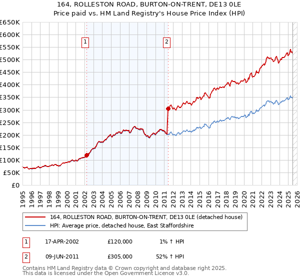 164, ROLLESTON ROAD, BURTON-ON-TRENT, DE13 0LE: Price paid vs HM Land Registry's House Price Index