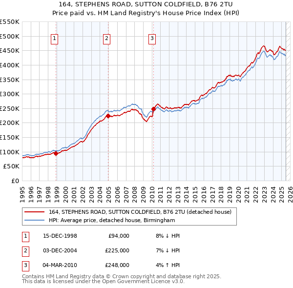 164, STEPHENS ROAD, SUTTON COLDFIELD, B76 2TU: Price paid vs HM Land Registry's House Price Index