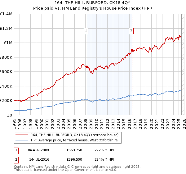 164, THE HILL, BURFORD, OX18 4QY: Price paid vs HM Land Registry's House Price Index