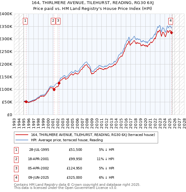 164, THIRLMERE AVENUE, TILEHURST, READING, RG30 6XJ: Price paid vs HM Land Registry's House Price Index