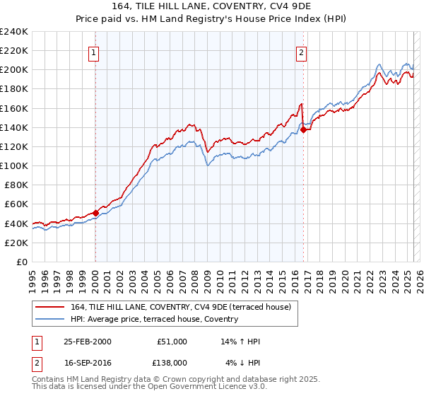 164, TILE HILL LANE, COVENTRY, CV4 9DE: Price paid vs HM Land Registry's House Price Index