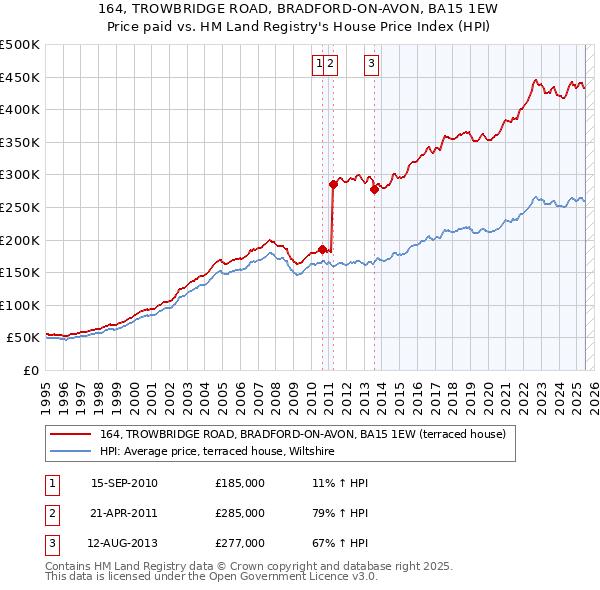 164, TROWBRIDGE ROAD, BRADFORD-ON-AVON, BA15 1EW: Price paid vs HM Land Registry's House Price Index