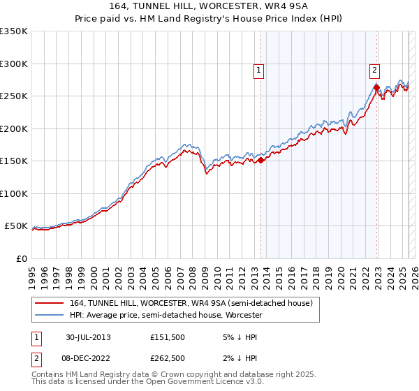 164, TUNNEL HILL, WORCESTER, WR4 9SA: Price paid vs HM Land Registry's House Price Index