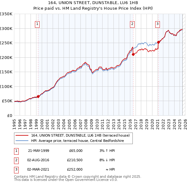 164, UNION STREET, DUNSTABLE, LU6 1HB: Price paid vs HM Land Registry's House Price Index