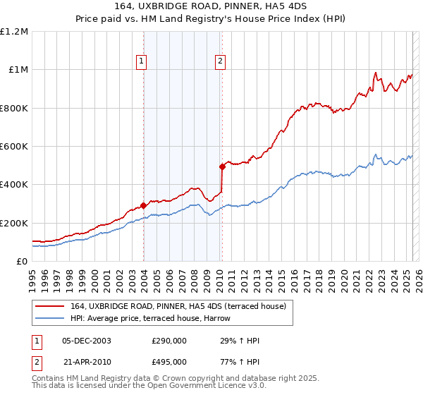 164, UXBRIDGE ROAD, PINNER, HA5 4DS: Price paid vs HM Land Registry's House Price Index