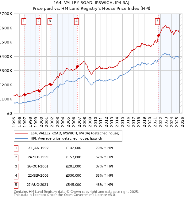 164, VALLEY ROAD, IPSWICH, IP4 3AJ: Price paid vs HM Land Registry's House Price Index