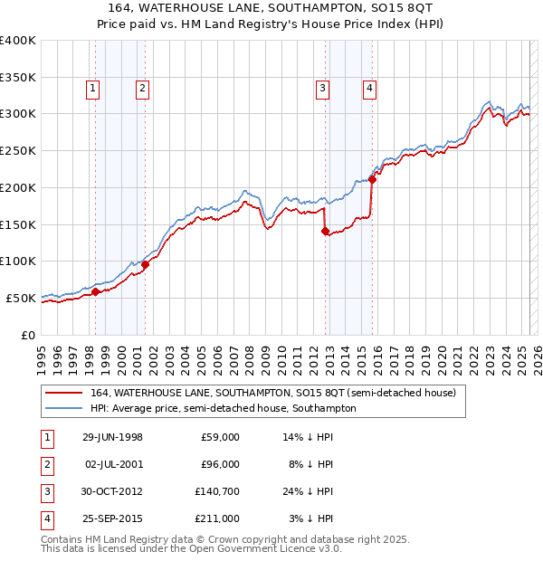 164, WATERHOUSE LANE, SOUTHAMPTON, SO15 8QT: Price paid vs HM Land Registry's House Price Index