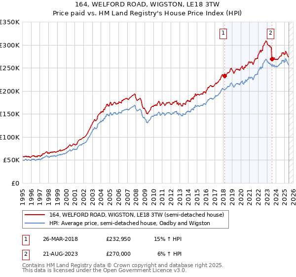 164, WELFORD ROAD, WIGSTON, LE18 3TW: Price paid vs HM Land Registry's House Price Index