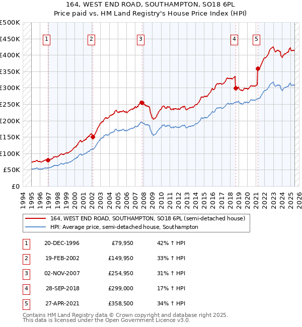164, WEST END ROAD, SOUTHAMPTON, SO18 6PL: Price paid vs HM Land Registry's House Price Index