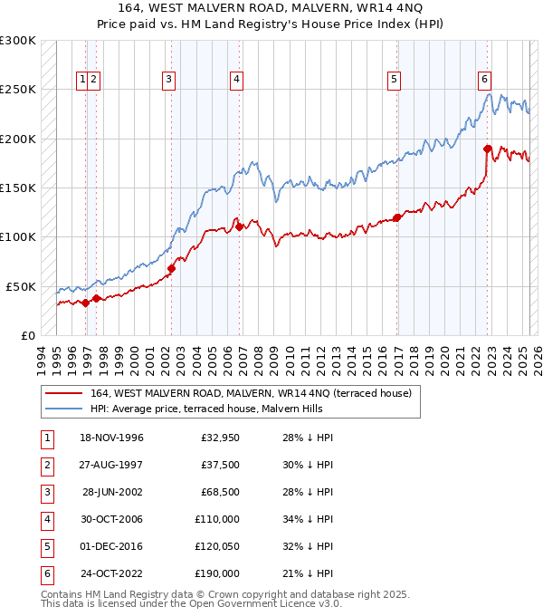 164, WEST MALVERN ROAD, MALVERN, WR14 4NQ: Price paid vs HM Land Registry's House Price Index