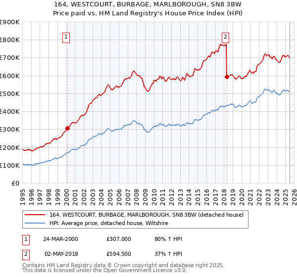 164, WESTCOURT, BURBAGE, MARLBOROUGH, SN8 3BW: Price paid vs HM Land Registry's House Price Index