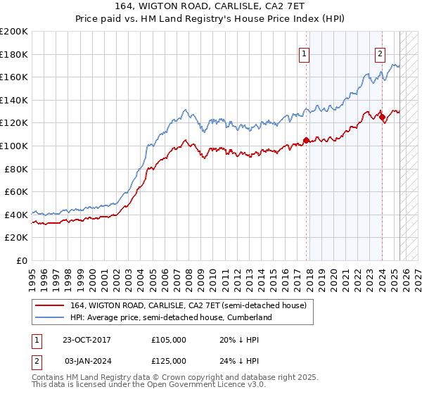 164, WIGTON ROAD, CARLISLE, CA2 7ET: Price paid vs HM Land Registry's House Price Index