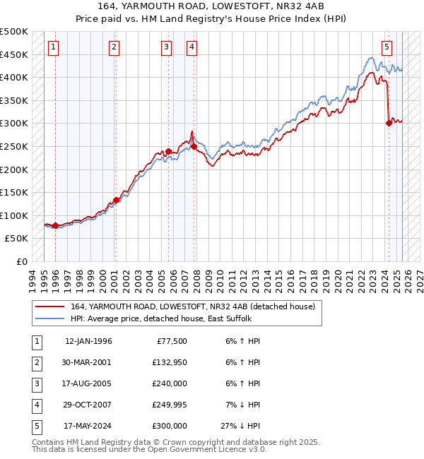 164, YARMOUTH ROAD, LOWESTOFT, NR32 4AB: Price paid vs HM Land Registry's House Price Index
