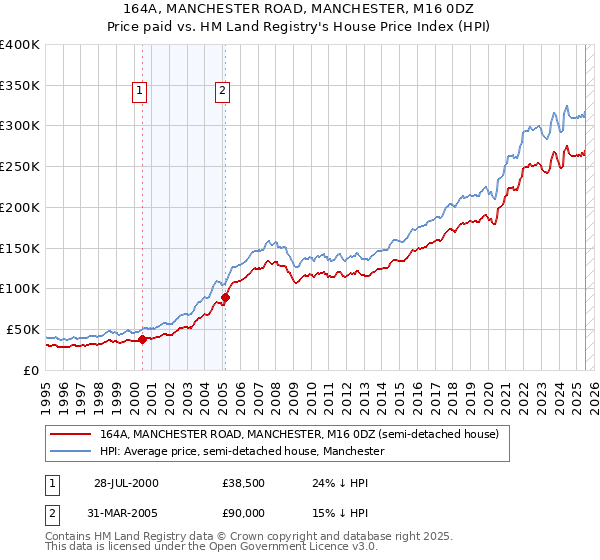 164A, MANCHESTER ROAD, MANCHESTER, M16 0DZ: Price paid vs HM Land Registry's House Price Index