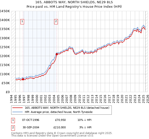 165, ABBOTS WAY, NORTH SHIELDS, NE29 8LS: Price paid vs HM Land Registry's House Price Index