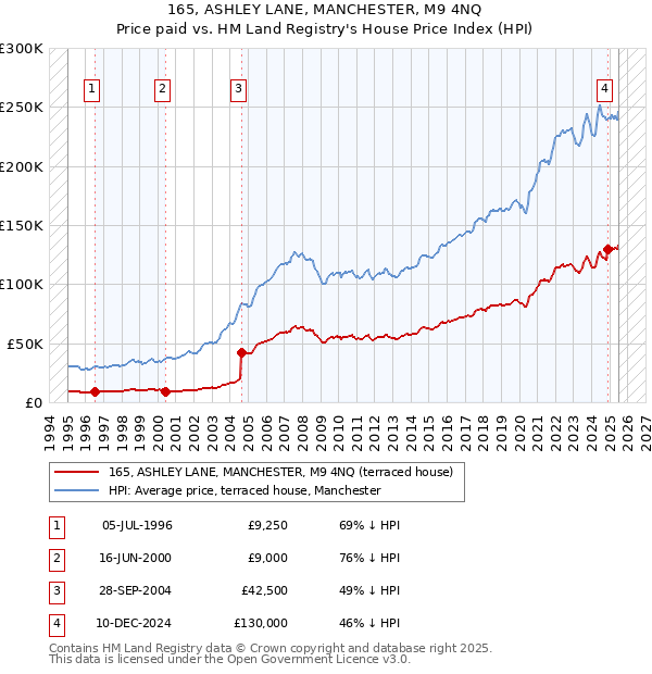 165, ASHLEY LANE, MANCHESTER, M9 4NQ: Price paid vs HM Land Registry's House Price Index