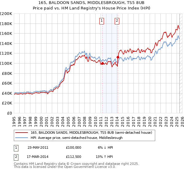 165, BALDOON SANDS, MIDDLESBROUGH, TS5 8UB: Price paid vs HM Land Registry's House Price Index