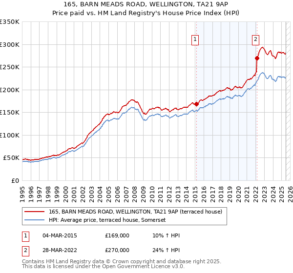 165, BARN MEADS ROAD, WELLINGTON, TA21 9AP: Price paid vs HM Land Registry's House Price Index
