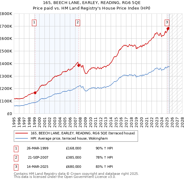 165, BEECH LANE, EARLEY, READING, RG6 5QE: Price paid vs HM Land Registry's House Price Index