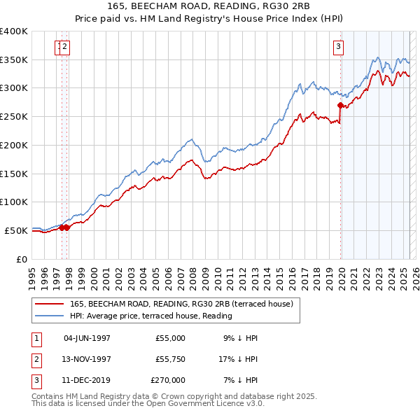 165, BEECHAM ROAD, READING, RG30 2RB: Price paid vs HM Land Registry's House Price Index