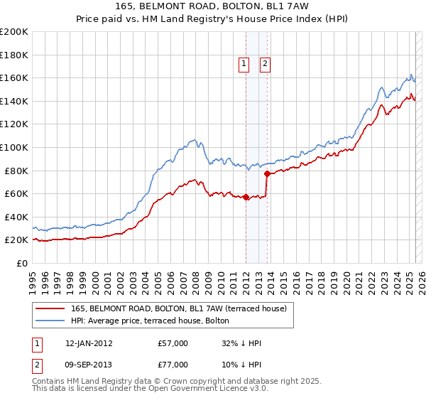 165, BELMONT ROAD, BOLTON, BL1 7AW: Price paid vs HM Land Registry's House Price Index