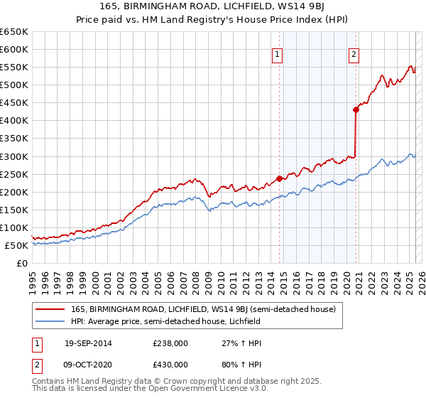 165, BIRMINGHAM ROAD, LICHFIELD, WS14 9BJ: Price paid vs HM Land Registry's House Price Index