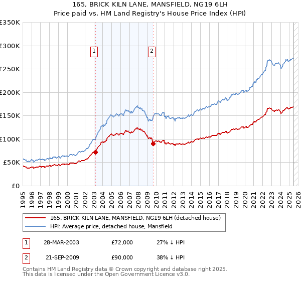 165, BRICK KILN LANE, MANSFIELD, NG19 6LH: Price paid vs HM Land Registry's House Price Index