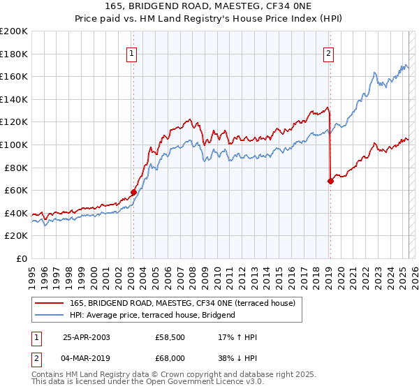 165, BRIDGEND ROAD, MAESTEG, CF34 0NE: Price paid vs HM Land Registry's House Price Index