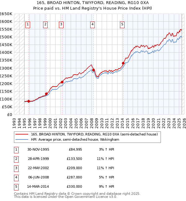 165, BROAD HINTON, TWYFORD, READING, RG10 0XA: Price paid vs HM Land Registry's House Price Index