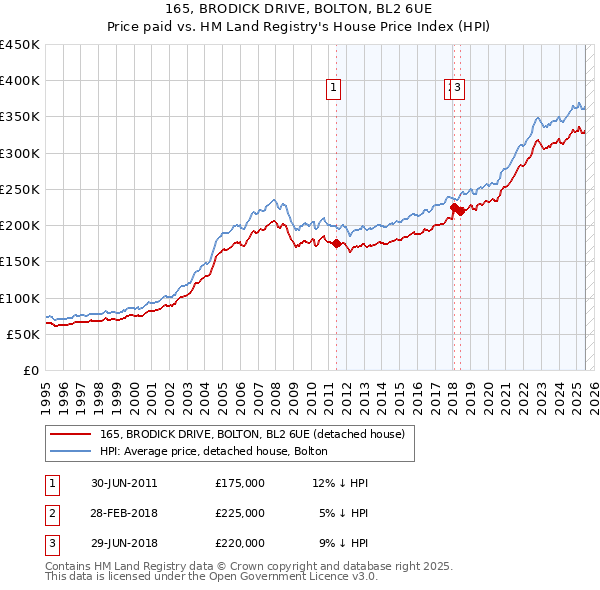 165, BRODICK DRIVE, BOLTON, BL2 6UE: Price paid vs HM Land Registry's House Price Index