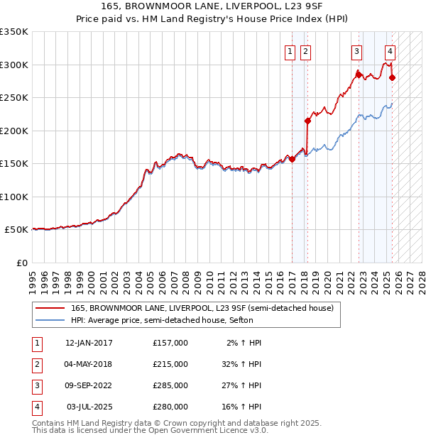 165, BROWNMOOR LANE, LIVERPOOL, L23 9SF: Price paid vs HM Land Registry's House Price Index