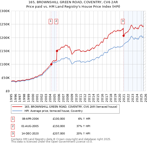 165, BROWNSHILL GREEN ROAD, COVENTRY, CV6 2AR: Price paid vs HM Land Registry's House Price Index