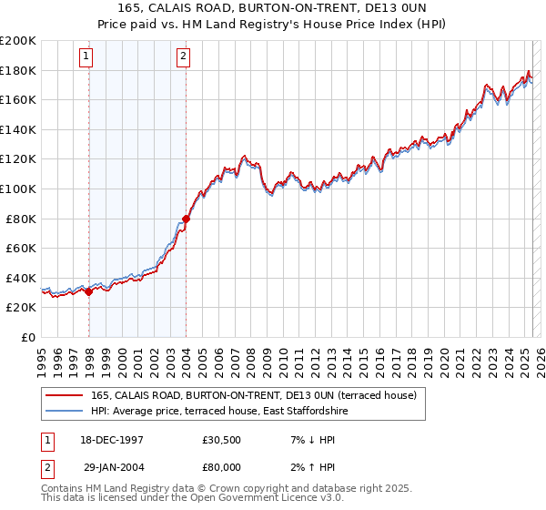 165, CALAIS ROAD, BURTON-ON-TRENT, DE13 0UN: Price paid vs HM Land Registry's House Price Index