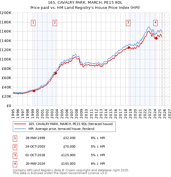 165, CAVALRY PARK, MARCH, PE15 9DL: Price paid vs HM Land Registry's House Price Index