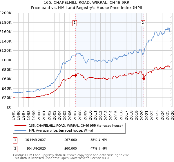 165, CHAPELHILL ROAD, WIRRAL, CH46 9RR: Price paid vs HM Land Registry's House Price Index