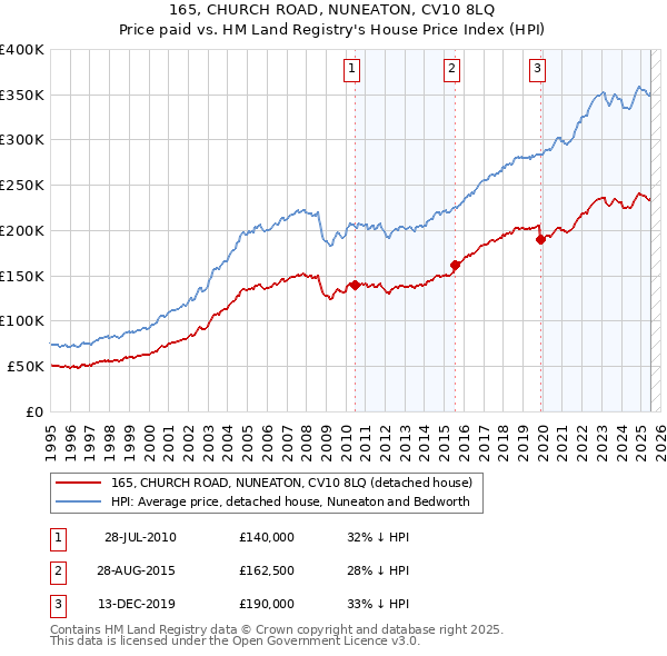 165, CHURCH ROAD, NUNEATON, CV10 8LQ: Price paid vs HM Land Registry's House Price Index