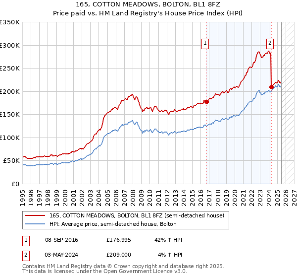 165, COTTON MEADOWS, BOLTON, BL1 8FZ: Price paid vs HM Land Registry's House Price Index